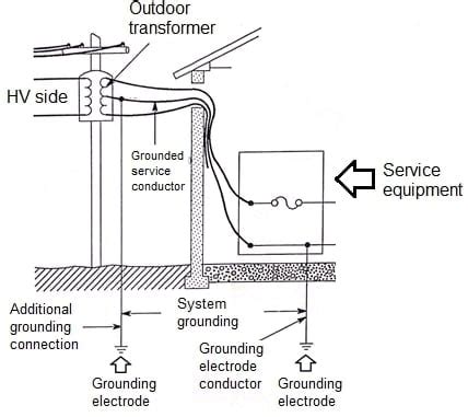 national electrical code for grounding